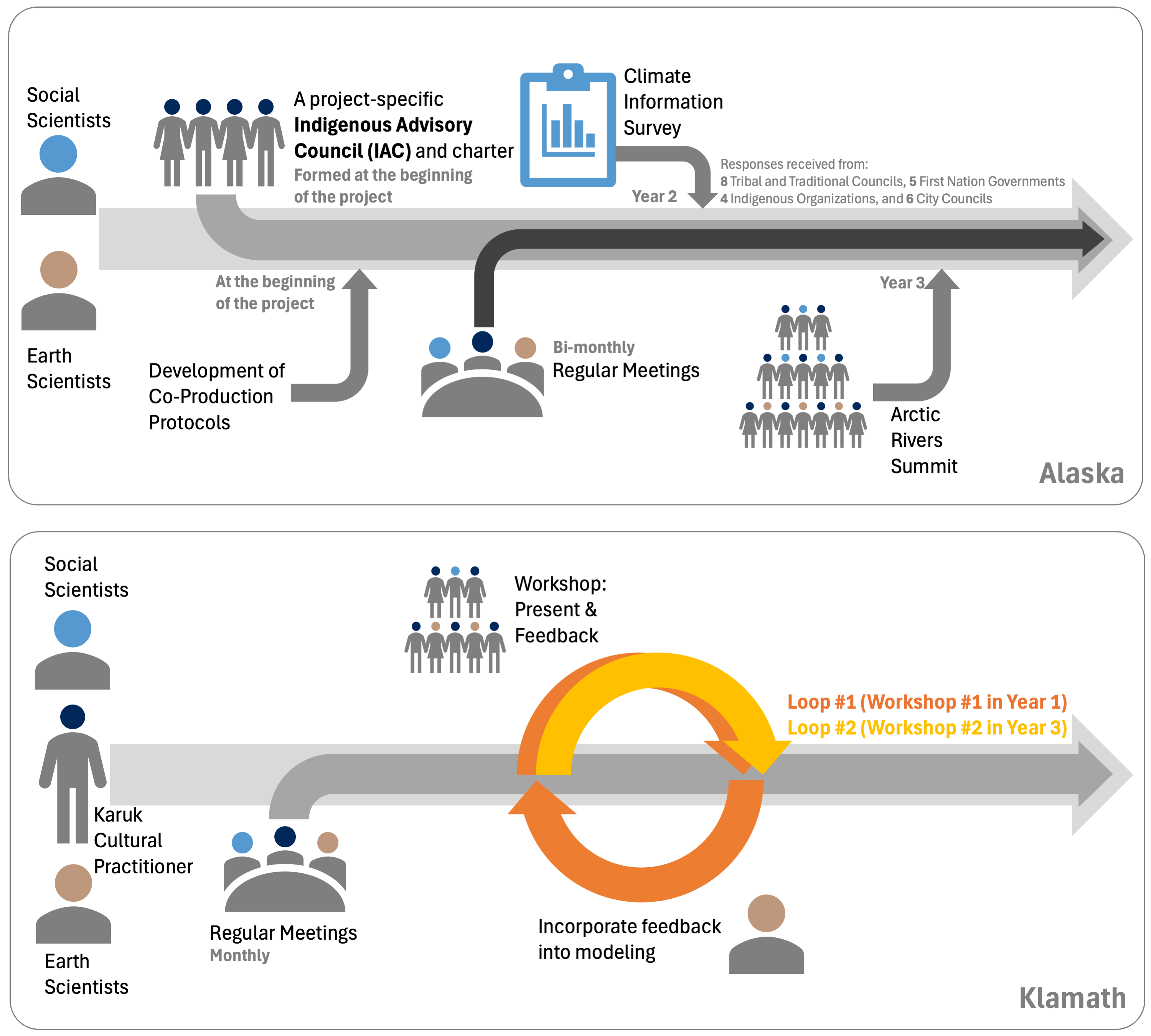 Collaboration mechanism in Arctic Rivers and Mid-Klamath case studies