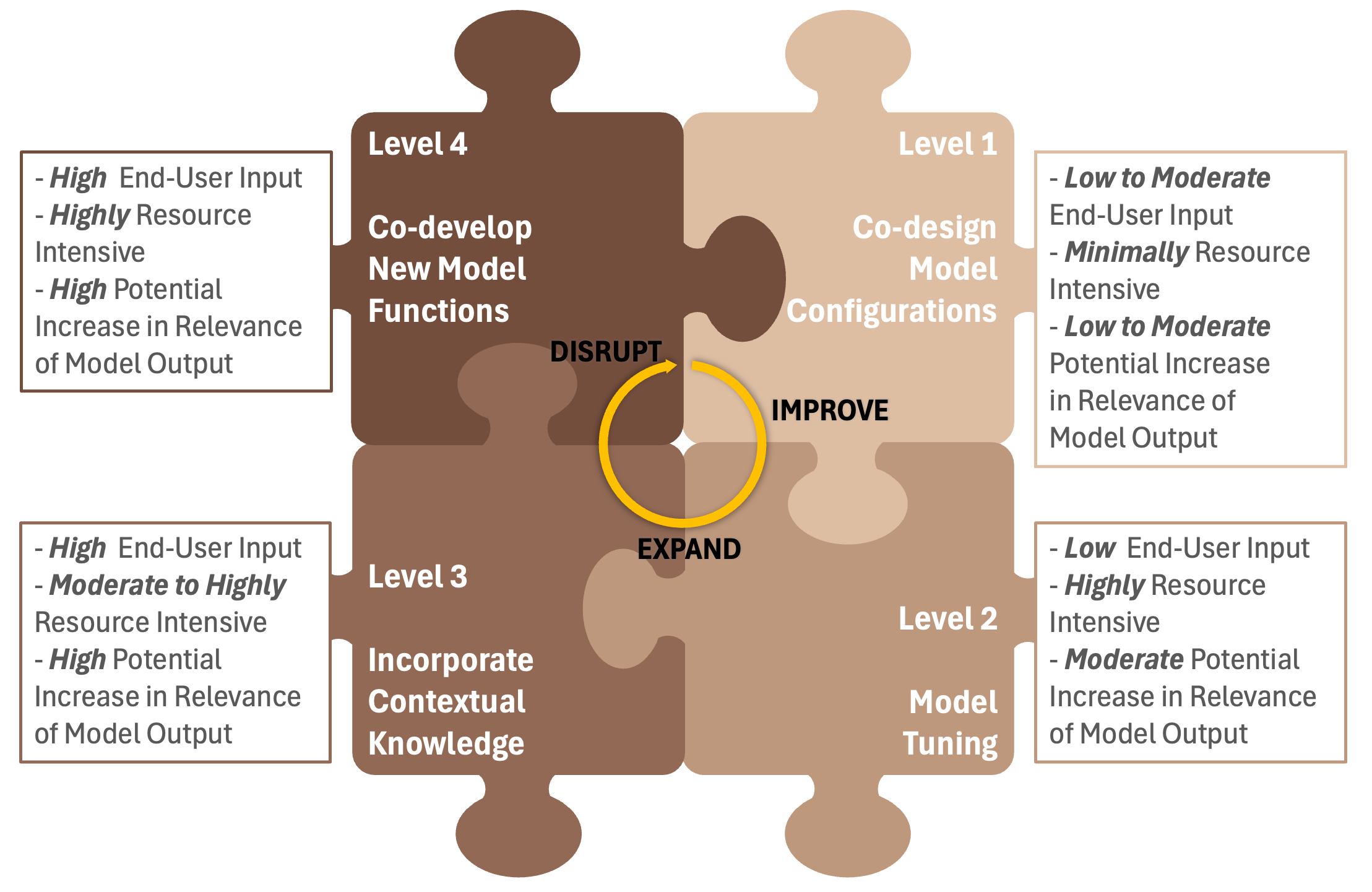 Four-level co-design framework